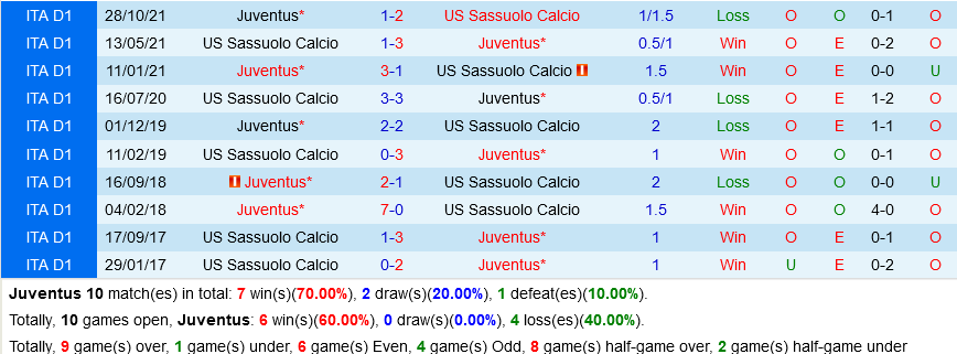 Juventus vs Sassuolo