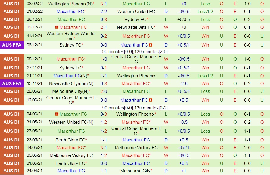 Central Coast Mariners vs Macarthur