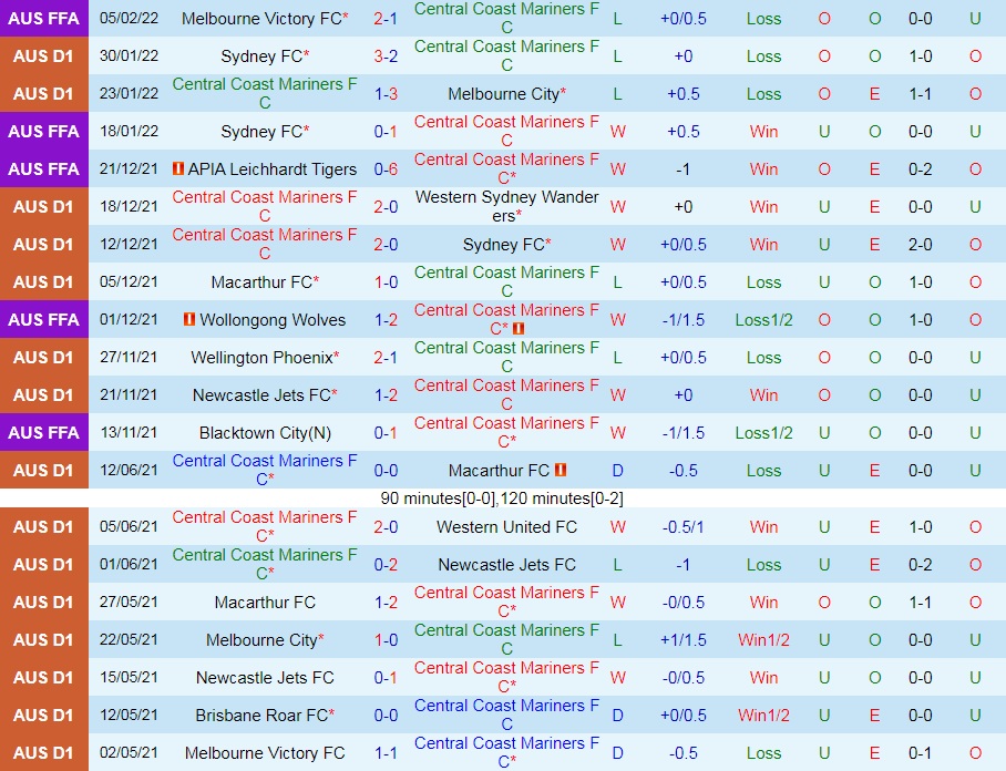 Central Coast Mariners vs Macarthur