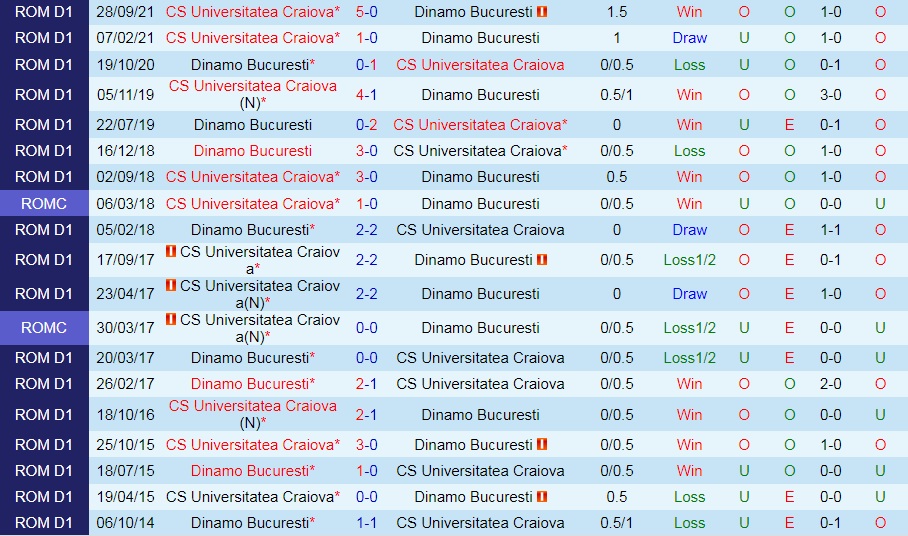 Dinamo Bucuresti vs Universitatea Craiova