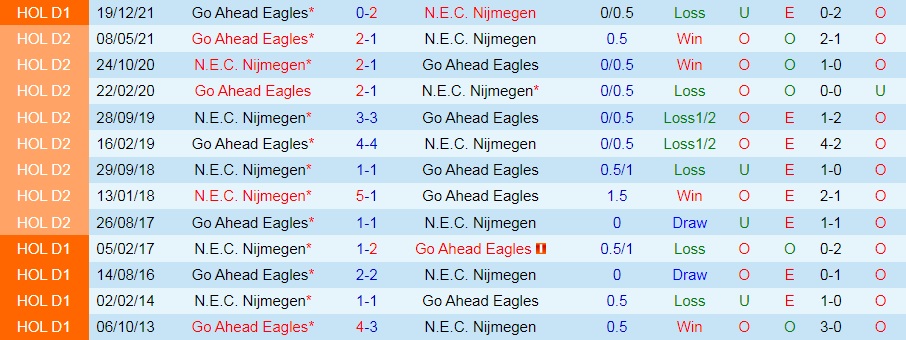NEC Nijmegen vs Go Ahead Eagles