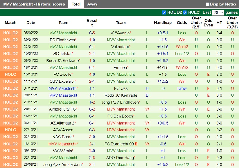 Thành tích gần đây của Maastricht