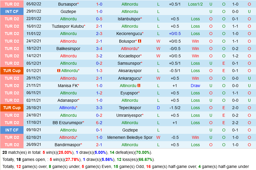 Altinordu vs Genclerbirligi