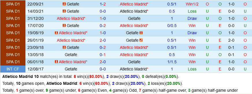 Atletico Madrid VS Getafe