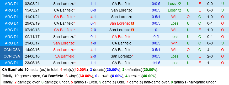 Banfield vs San Lorenzo