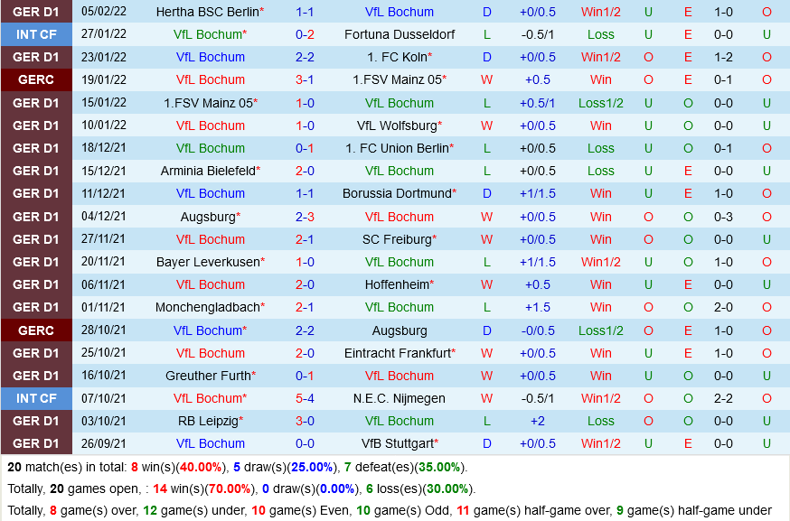 Bochum vs Bayern Munich