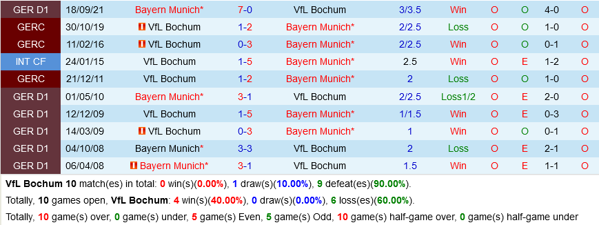 Bochum vs Bayern Munich