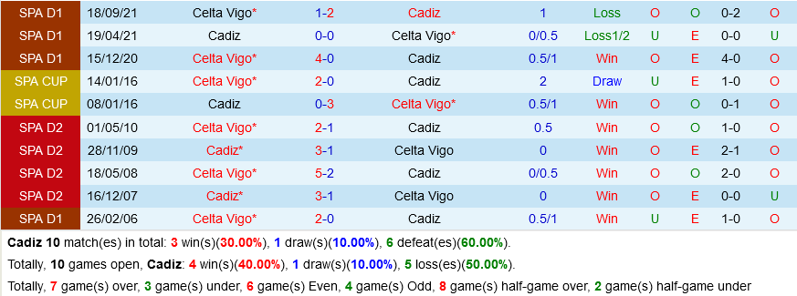 Cadiz vs Celta Vigo