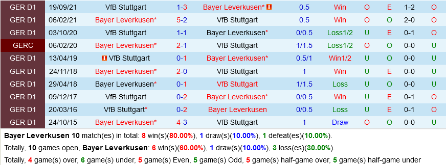 Leverkusen VS Stuttgart