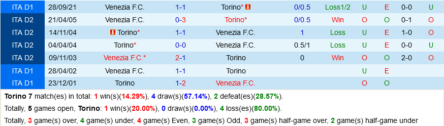 Torino VS Venezia