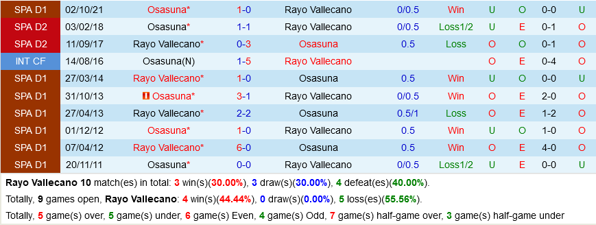 Vallecano VS Osasuna