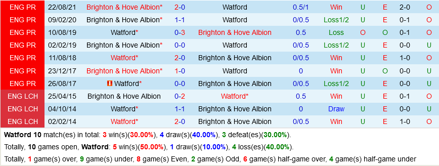 Watford vs Brighton