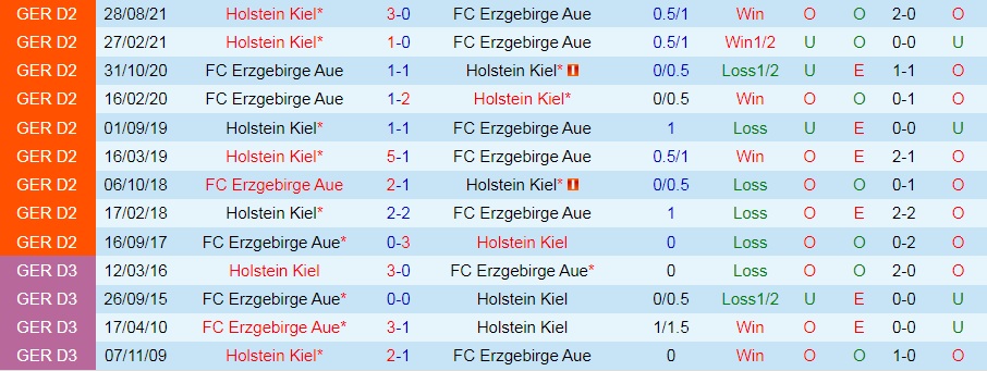 Erzgebirge Aue vs Holstein Kiel