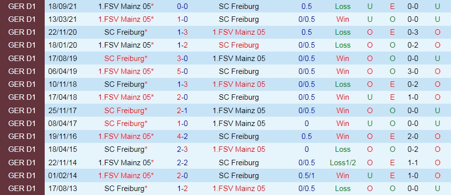 Freiburg vs Mainz