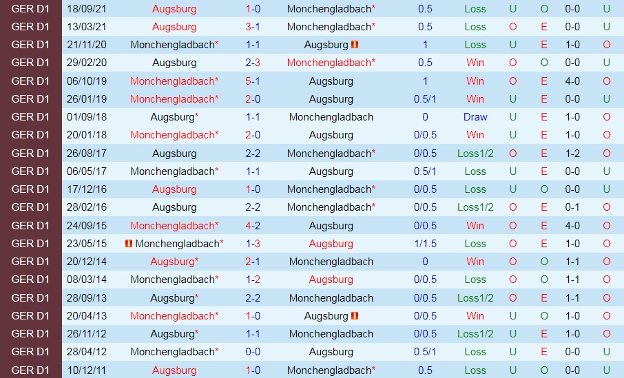 Monchengladbach vs Augsburg