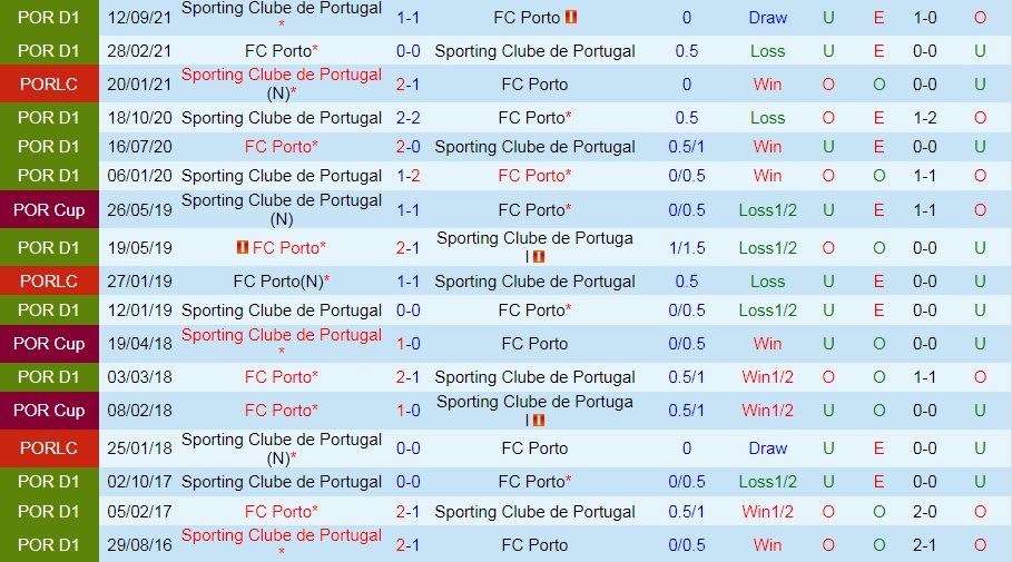 Porto vs Sporting Lisbon