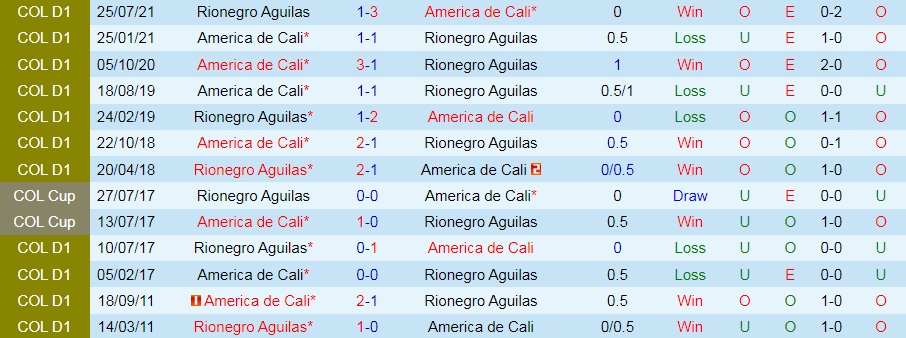 Rionegro Aguilas vs America Cali