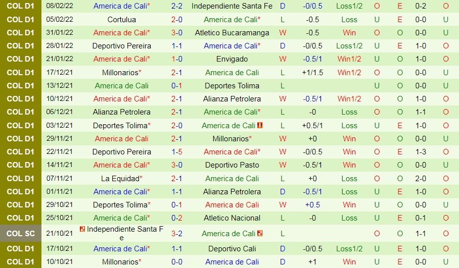Rionegro Aguilas vs America Cali