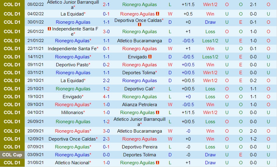 Rionegro Aguilas vs America Cali