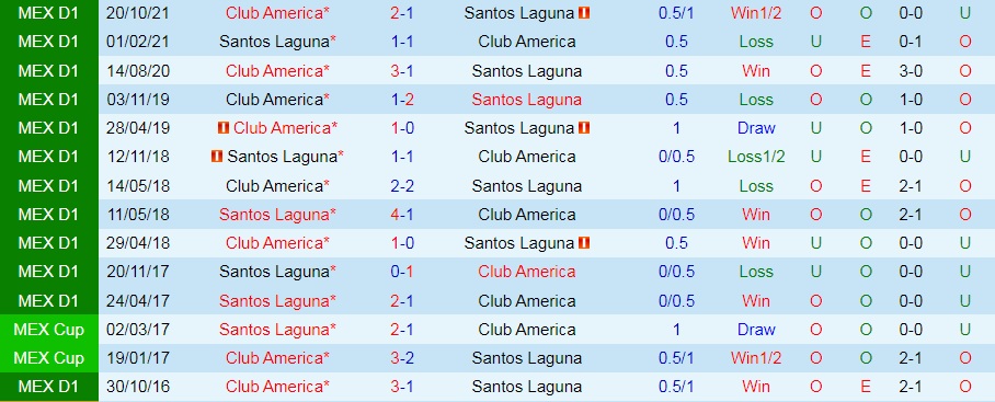 Soi kèo Santos Laguna vs CF America VĐQG Mexico 202122 hình ảnh