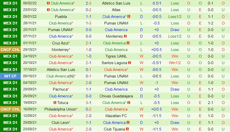 Soi kèo Santos Laguna vs CF America VĐQG Mexico 202122 hình ảnh