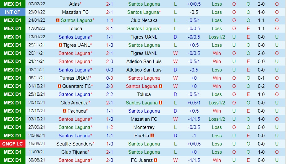 Soi kèo Santos Laguna vs CF America VĐQG Mexico 202122 hình ảnh