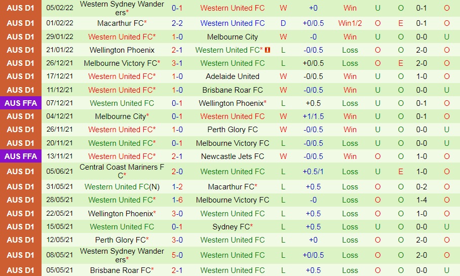 Sydney vs Western United