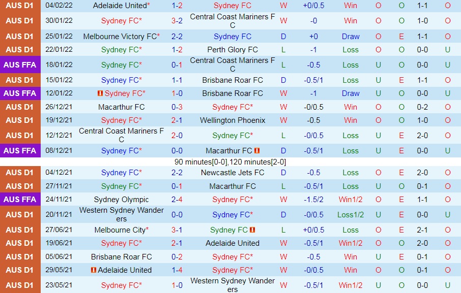 Sydney vs Western United