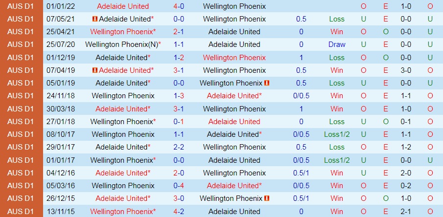 Wellington Phoenix vs Adelaide