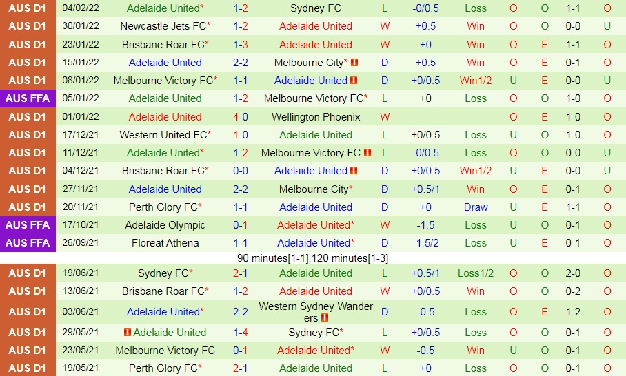 Wellington Phoenix vs Adelaide
