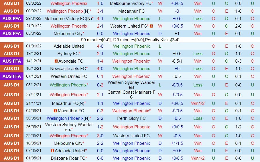 Wellington Phoenix vs Adelaide