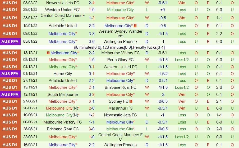 Western Sydney vs Melbourne City