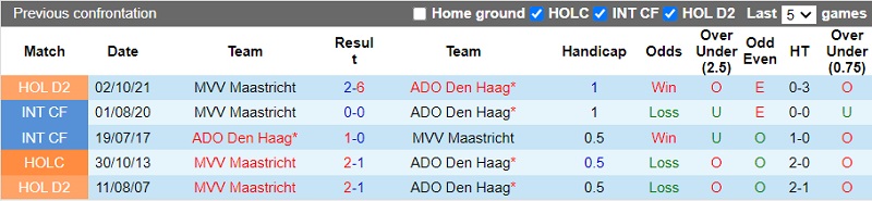 Thành tích đối đầu ADO Den Haag vs Maastricht