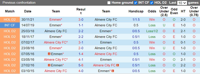 Thành tích đối đầu Almere City vs Emmen