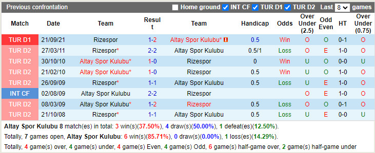 Thành tích đối đầu Altay vs Rizespor Thành tích đối đầu Altay vs Rizespor