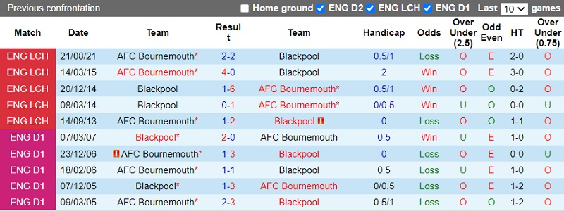 Thành tích đối đầu Blackpool vs Bournemouth
