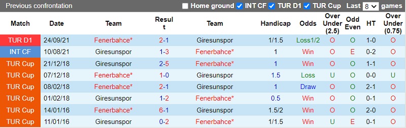 Thành tích đối đầu Giresunspor vs Fenerbahce Thành tích đối đầu Giresunspor vs Fenerbahce
