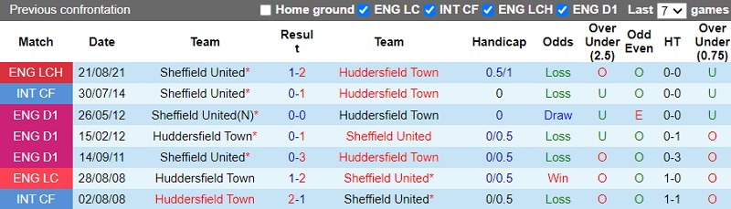 Thành tích đối đầu Huddersfield vs Sheffield Thành tích đối đầu Huddersfield vs Sheffield