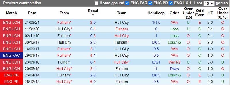 Thành tích đối đầu Hull vs Fulham
