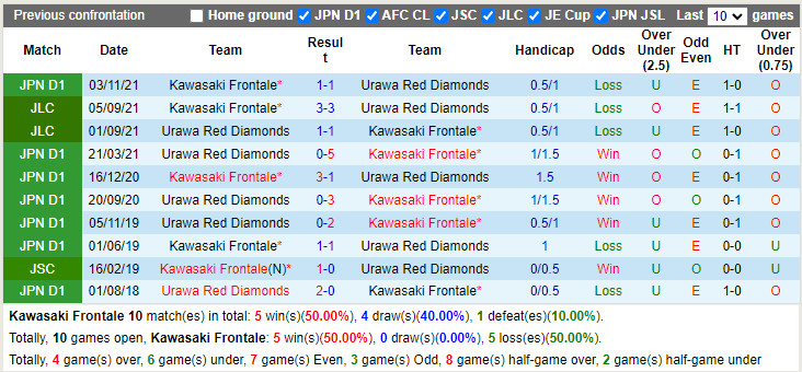 Thành tích đối đầu Kawasaki Frontale vs Urawa Red Diamonds
