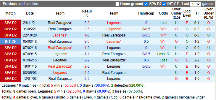 Thành tích đối đầu Leganes vs Zaragoza
