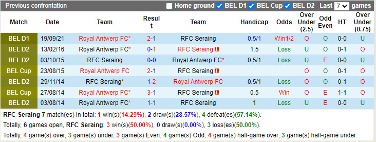 Thành tích đối đầu Seraing vs Antwerp Thành tích đối đầu Seraing vs Antwerp