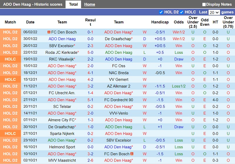 Thành tích gần đây của ADO Den Haag