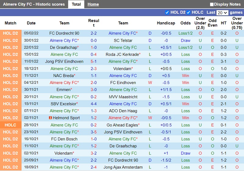 Thành tích gần đây của Almere City