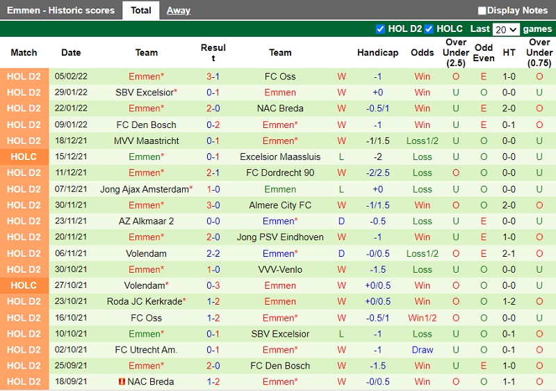 Thành tích gần đây của Emmen