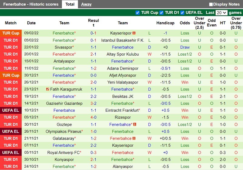 Thành tích gần đây của Fenerbahce Thành tích gần đây của Fenerbahce