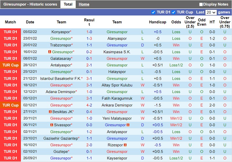 Thành tích gần đây của Giresunspor Thành tích gần đây của Giresunspor