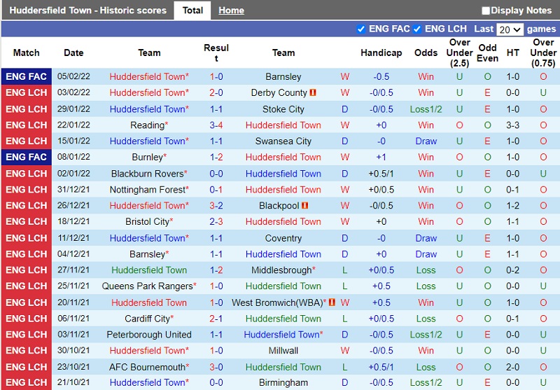 Thành tích gần đây của Huddersfield Thành tích gần đây của Huddersfield