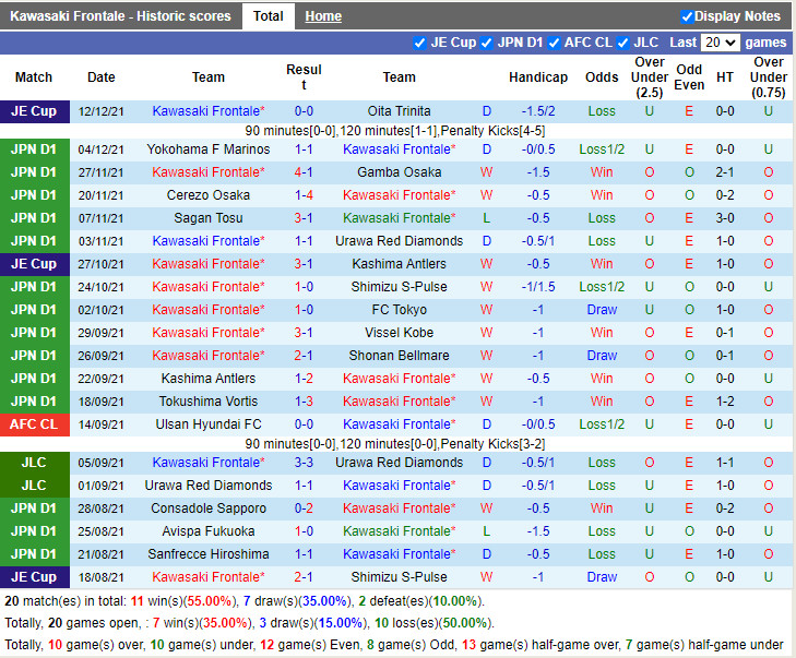 Thành tích gần đây của Kawasaki Frontale
