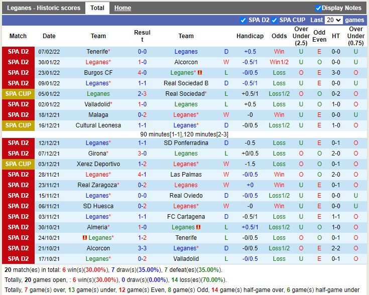 Thành tích gần đây của Leganes